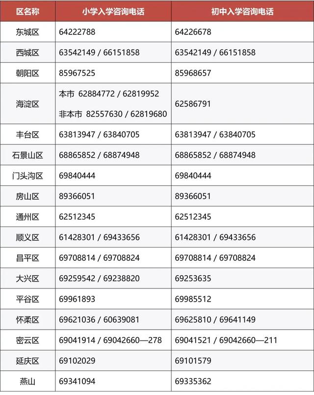 2020年北京各区幼升孝小升初入学咨询电话汇总