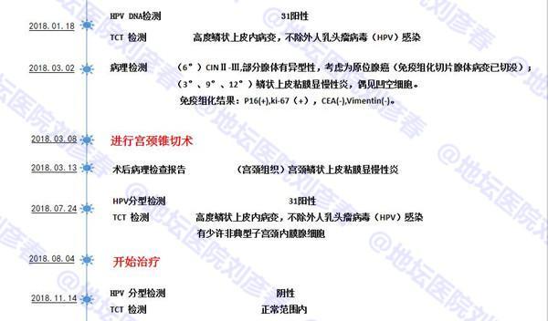 【病例分享】小心！抓住女性宫颈健康的杀手-----高危型的HPV病毒