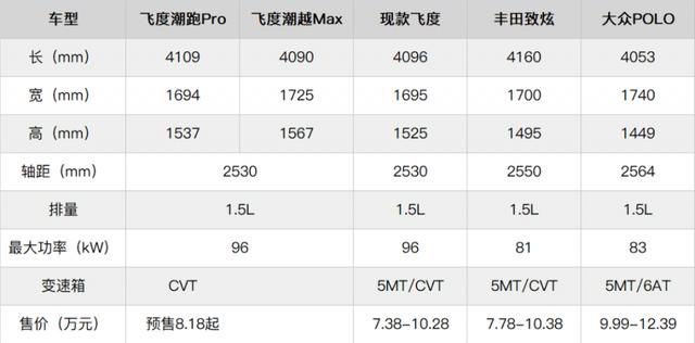 预售8.18万元起，第四代本田飞度还能称为“平民超跑”吗？