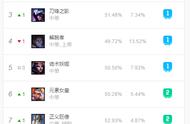 LOL：塞拉斯到底有什么魔力，能成为两个位置T1级别的英雄？