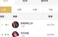 LOL：10.5版本国服两大上单霸主，诺手剑姬成上分首选