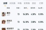 王者荣耀：新版本五大强势英雄盘点，嬴政胜率登顶，公孙离垫底