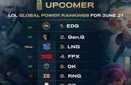 外媒最新LOL全球战队实力榜：LNG飙升至第三，RNG两连败跌落第六