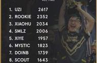 LOL官方更新LPL选手击杀榜，Uzi以2617击杀傲居榜首