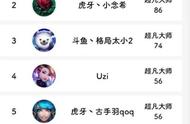 UZI冲击LOL峡谷之巅疯狂连胜，75%胜率进前三、有点降维打击了