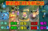 更新仅一日，大乔胜率暴跌2.6%，八戒将将50%胜率