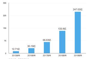 A Li Yuncai year battalion closes 24.7 billion, asia-Pacific market share exceeds Yamaxun Microsoft