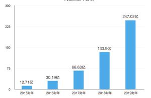 A Li Yuncai year battalion closes 24.7 billion, as