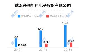 Start picture new division: Employee close half th
