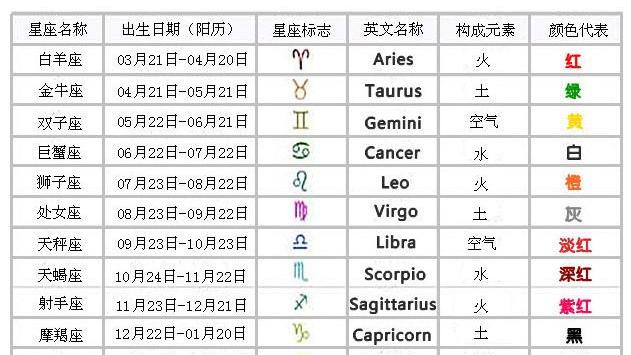 帮我算一下我的上升星座月亮星座和太阳星座等等出生