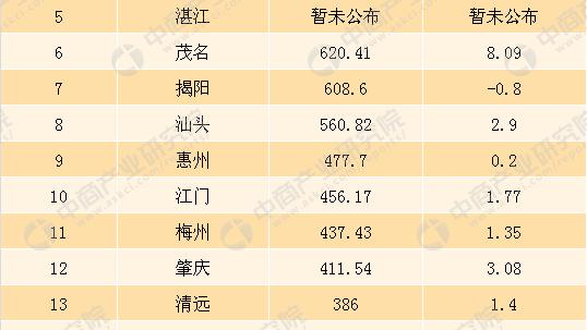 广东各市的面积和人口是多少
