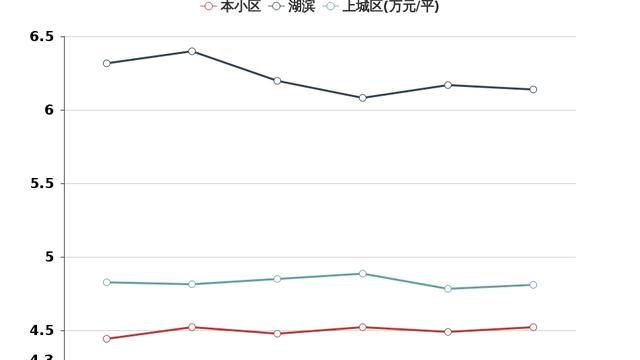 杭州市上城區的浙江省浙一醫邊上的二手房子的房價每平方米的價格是多少元