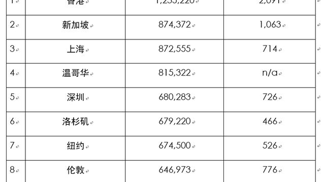 全世界房價最貴的十大城市