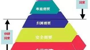 马斯洛的五个需求理论