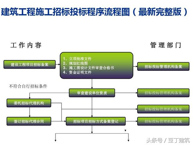 邀请招标流程图邀请招标程序流程图