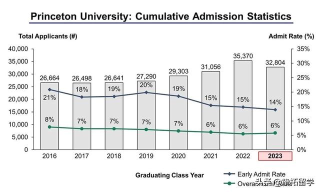 Ivy Day藤校放榜日！录取率6年首次反弹上升！
