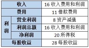 利润表