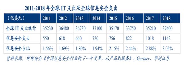 网络安全的千亿级市场已到来这些潜力股望获资金青睐