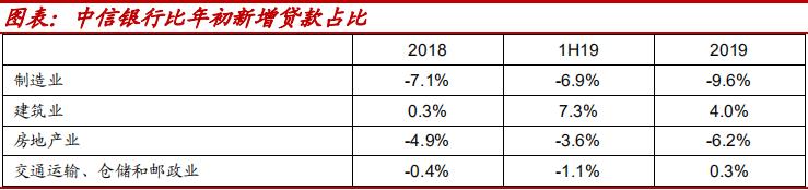 中信银行业绩增收背后 净利增速减缓 新生不良存隐忧