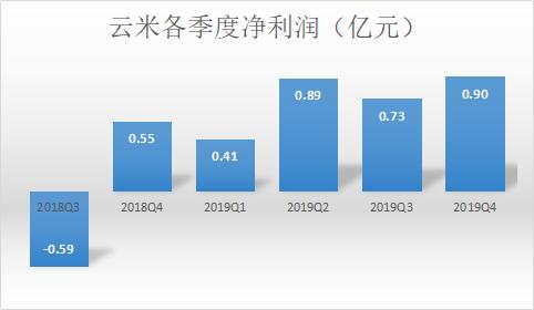 云米ipo发行价