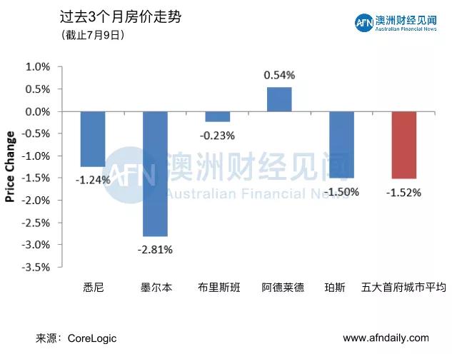 7月11日 | 澳洲五大首府城市拍卖清空率及房价走势