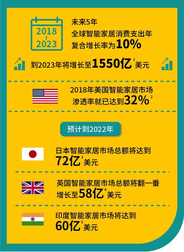 在亚马逊月销25万欧元 技术宅让国产智能走向世界 赶上千亿美元新风口 蓝海亿观网