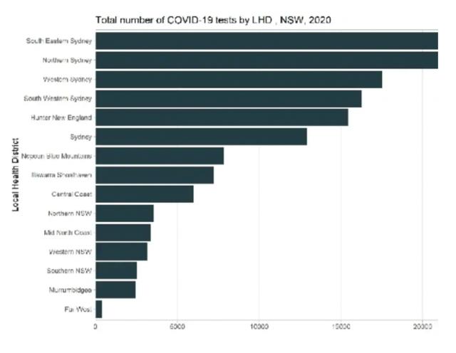 悉尼各地病毒检测人数及确诊率公布！东南部成疫情重灾区...