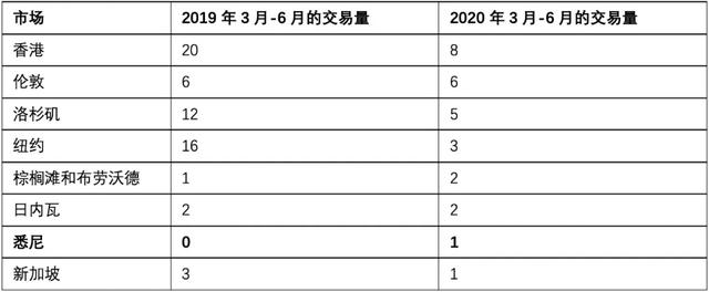 “没有最壕，只有更壕”，千万级豪宅俱乐部，悉尼排第几？