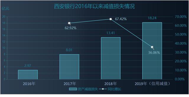 西安银行个人消费贷4年暴涨近40倍 "信用减值"风险已现?