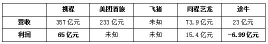 途牛净亏6.99亿元濒临退市 被并购或是最好出路