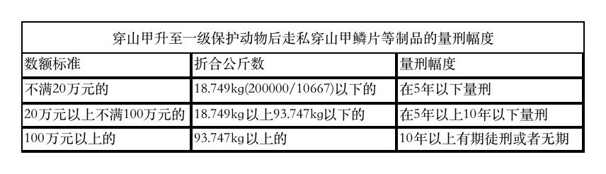 穿山甲由二级保护升至一级对该类走私犯罪量刑的影响
