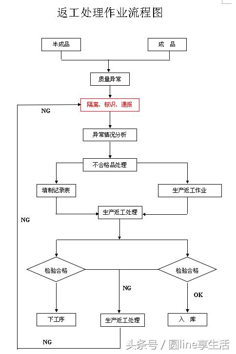 不良品处理流程(生产不良品处理流程)