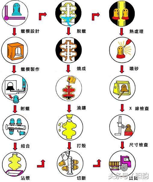 失蜡法铸造工艺流程图片