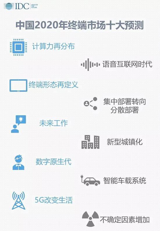 IDC：2020年5G终端出货量将近1亿-最极客