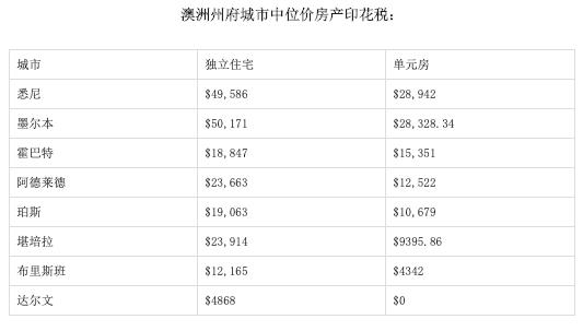 印花税若取消 澳洲哪里买家省钱最多