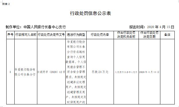 华夏银行长春分行原行长涉嫌严重违纪 频吃罚单背后内控管理问题何解