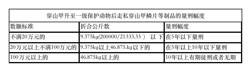 穿山甲由二级保护升至一级对该类走私犯罪量刑的影响