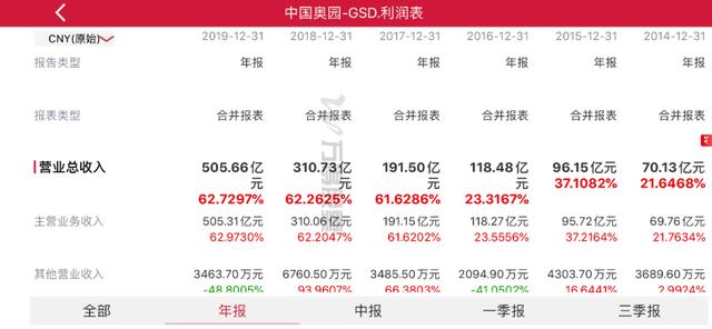 负债与增长齐飞!中国奥园被做空之后 郭梓文为何选择“踩刹车”