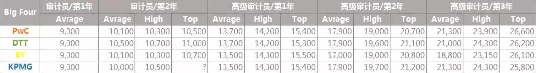 事务所超1/3的注会仅为大专生？