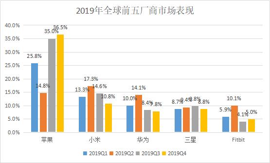 那个敢叫板苹果的华米，2019的智能穿戴财报如何？-锋巢网