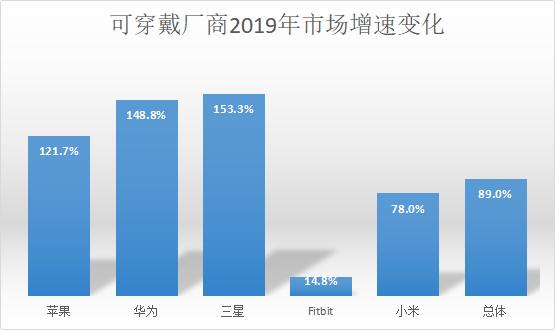 那个敢叫板苹果的华米，2019的智能穿戴财报如何？-锋巢网