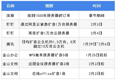 疫情下爆发式增长的20大行业现状和前景分析