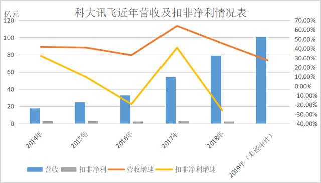 科大讯飞首现季度亏损 多产品毛利下降 行业天花板已现？