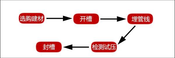 隐蔽工程装修攻略大全，水电改造是重头！