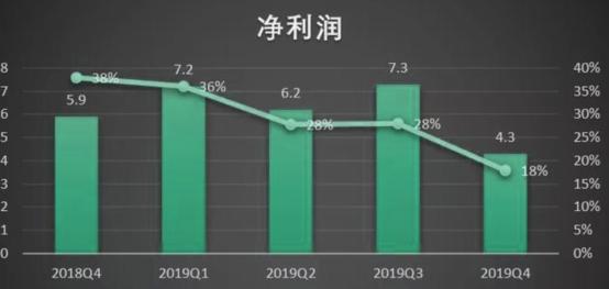 360金融市值跌去55.6%  净利润创新低 转型"压力测试"可否过关?