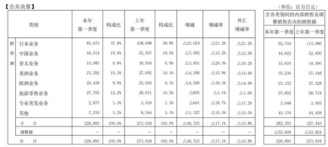 资生堂一季净利下滑九成 创十年最大跌幅 “数字化变革”之失？