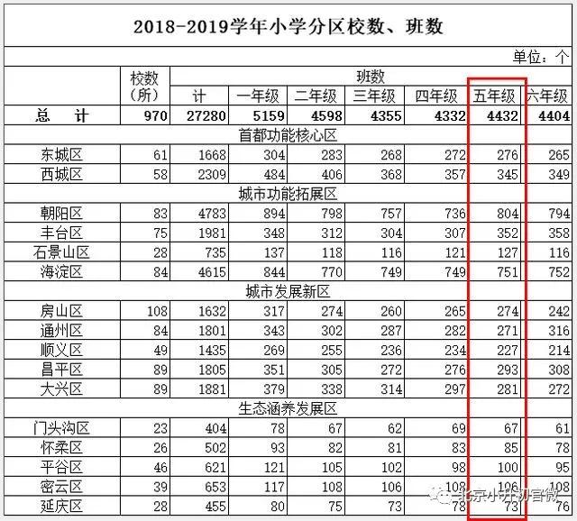 北京2020小升初人数14w+，看各区小学分布及各区六年级人数汇总！