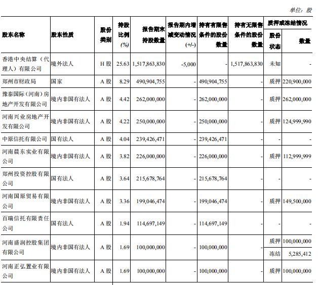 郑州银行回A一年： 定增价与股价“倒挂” 质押率逾30%