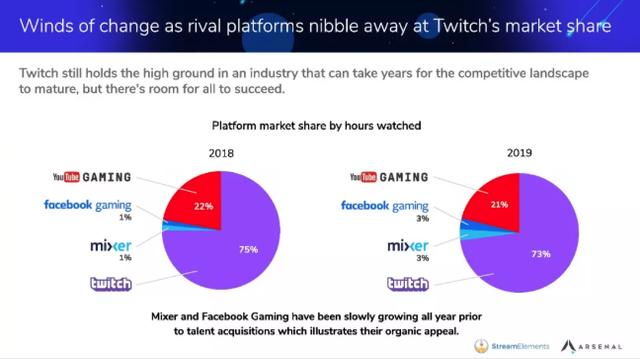 上线一周下载超500万 Facebook Gaming成疫情直播红利的顶级猎手 游戏区 虎扑社区