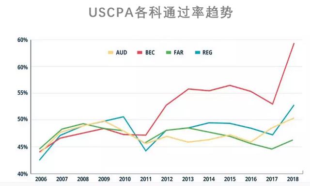 Uscpa考试难度分析 中博教育